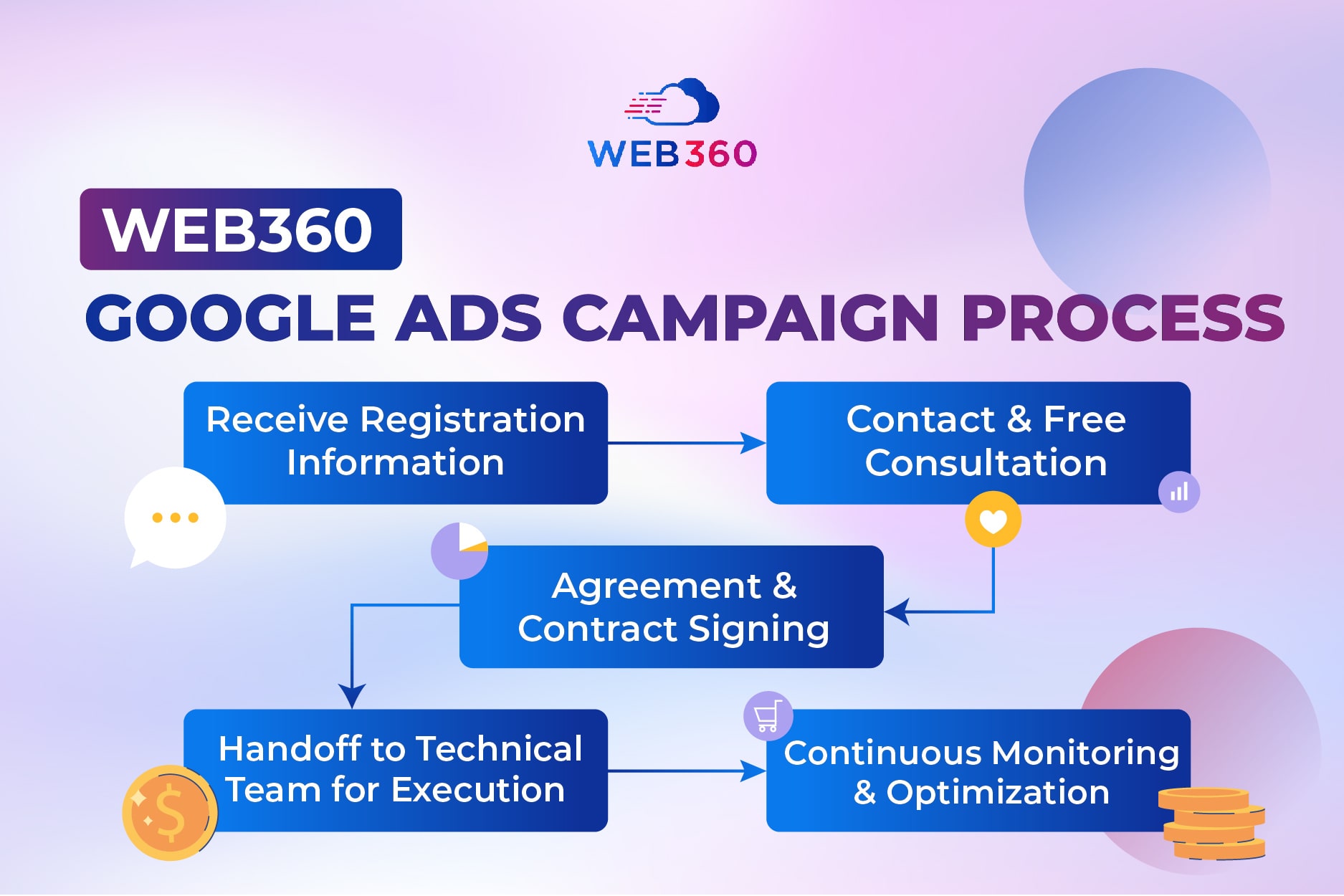 google ads campaign process