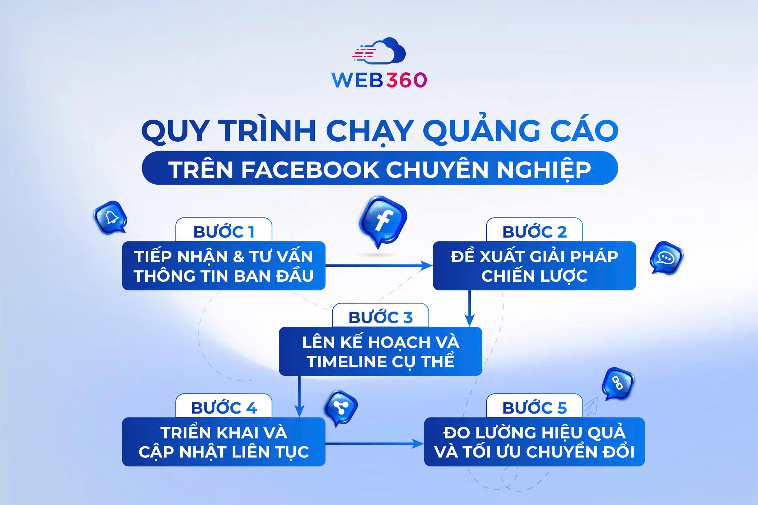 Quy trình chạy quảng cáo facebook ads