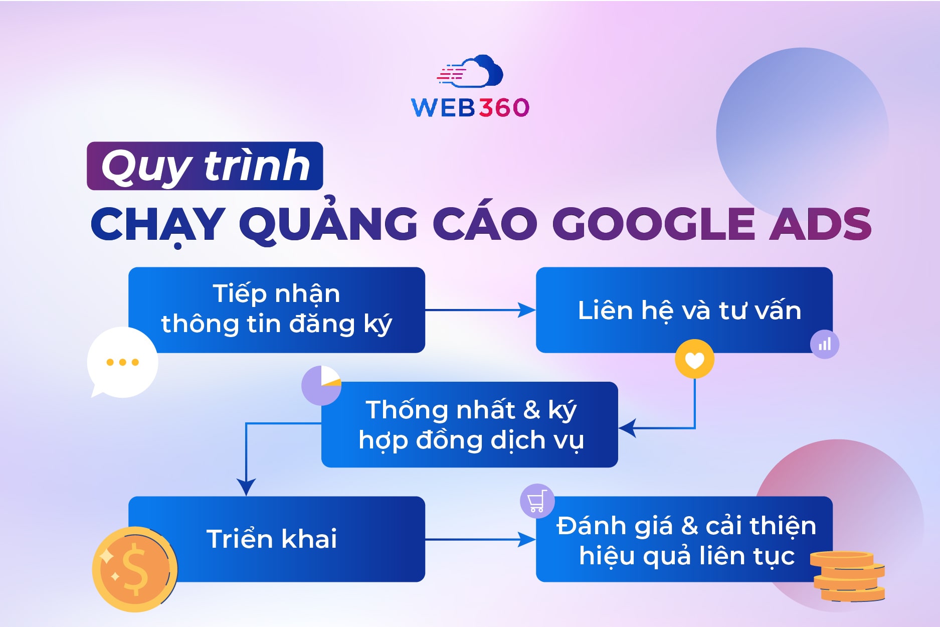 Quy trình chạy quảng cáo Google Ads