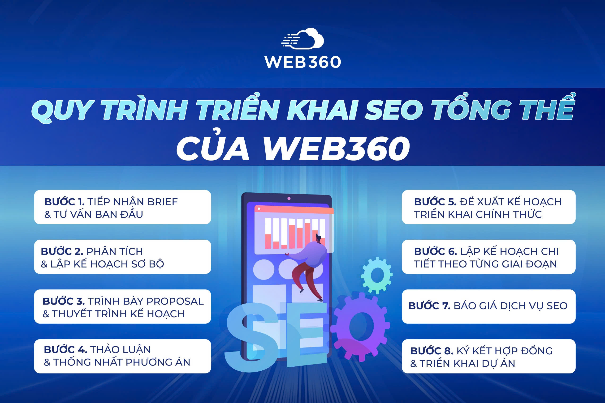 Quy trình triển khai SEO tổng thể